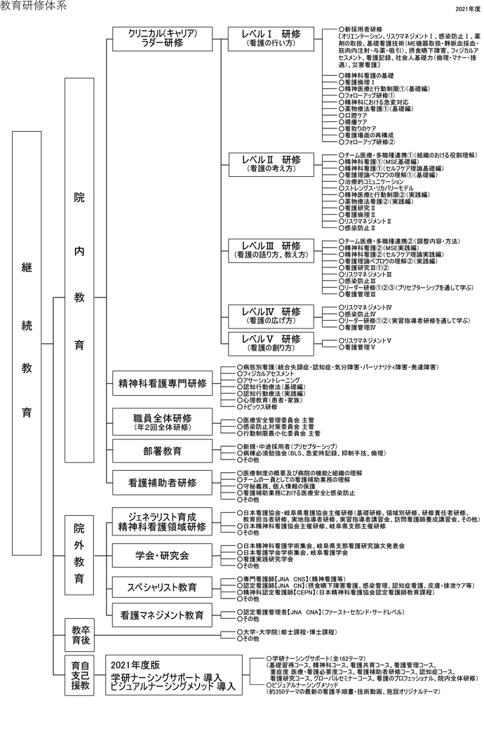 教育体制 看護部 当院について 公益社団法人 岐阜病院